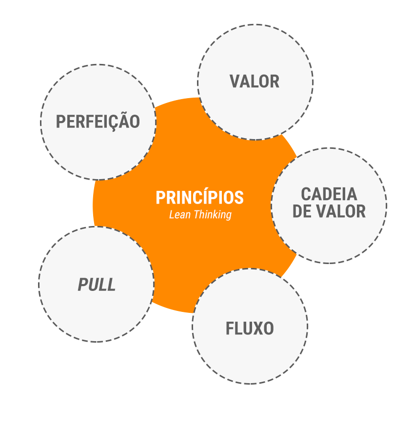 Principios lean thinking