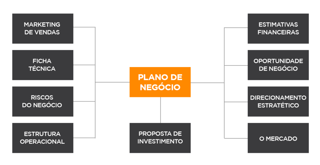 Como estruturar seu plano de negócio